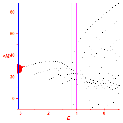 Peres lattice <M>